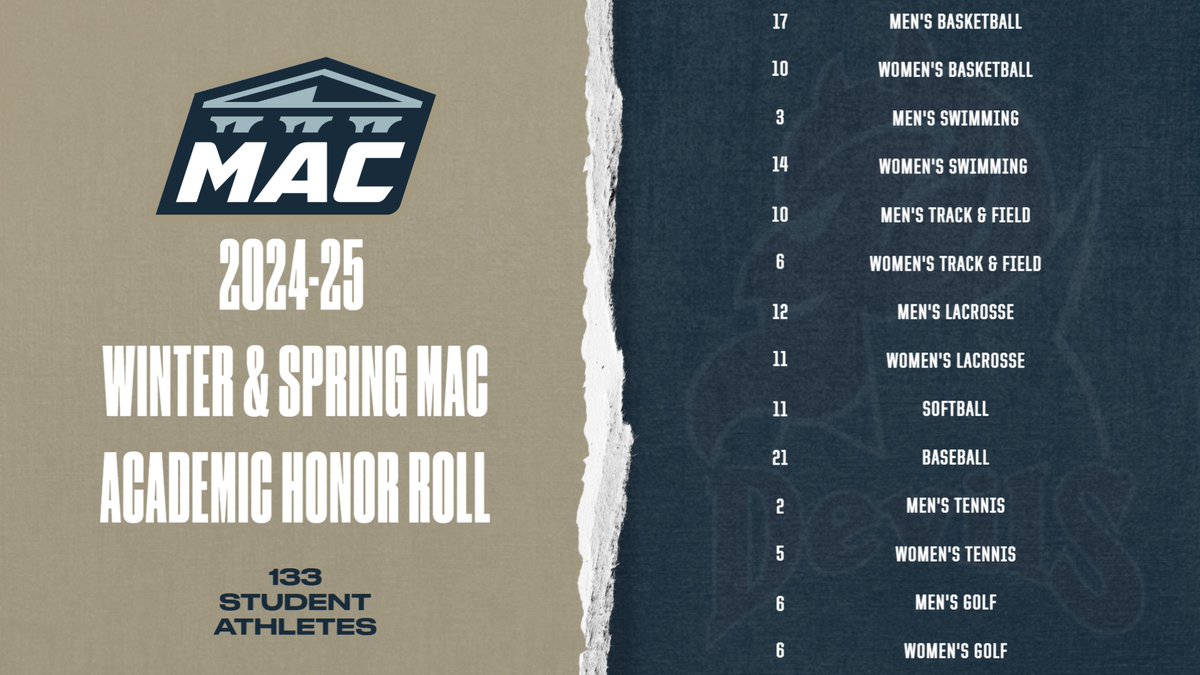FDUDevils's tweet image. AWARDS | 133 Devils Seen on the MAC Academic Honor Roll List for the 2024-25 Winter & Spring Semesters.
Full Release: tinyurl.com/3vumsmhp
#HornsUp #HeatsRising