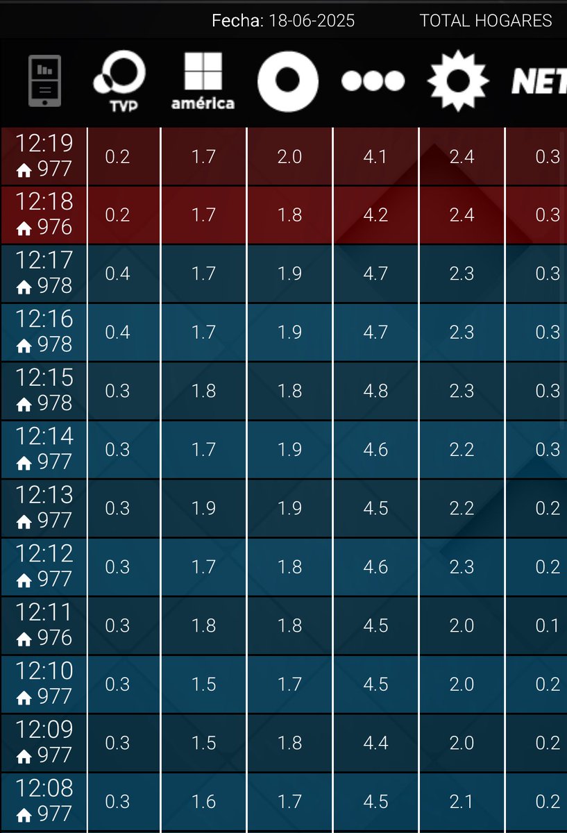 NachoRodriOk's tweet photo. #RATING 12:19

#ArielEnSuSalsa 4,1🚨
#PuroShow 2,4
#Telenueve 2,0⚠️
#LapeClubSocial 1,7🚨
#EditandoTele 0,3
#TVPNoticias 0,2 https://t.co/2ipfav6hzZ