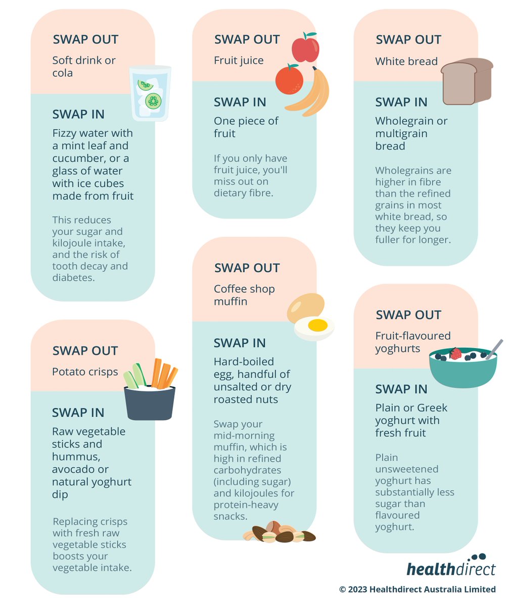 WorldHealth_Net's tweet image. Some people need time to adjust to #healthyeating. Some have success by starting with #foodswaps as they #gradually change their #diet. Everyone is different, and there is no one-size-fits-all approach to making #healthful #lifestyle #changes. #HealthyChoices #healthyfood