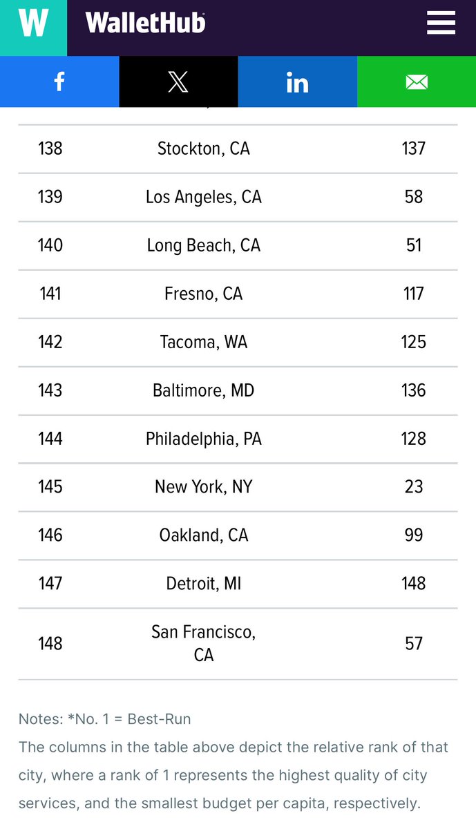 Top 10 worst run cities according to a new <a href="/wallethub/">WalletHub</a> survey evaluated across six key categories: 1) Financial Stability, 2) Education, 3) Health, 4) Safety, 5) Economy and 6) Infrastructure &amp; Pollution.