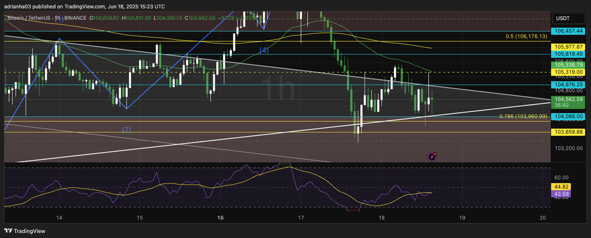 104K seems to be holding very well. However, there must be a close above 105k and outside the wedge to have enough bias to go Long