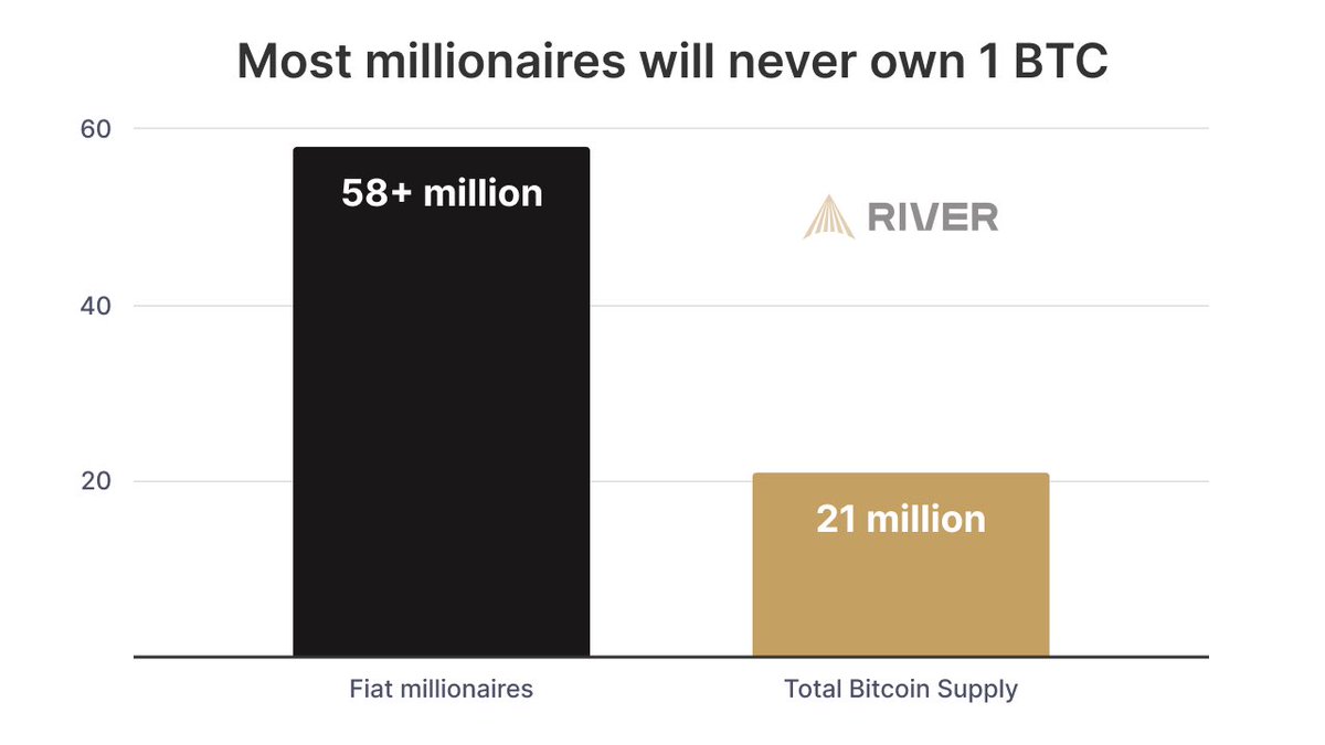 Most millionaires will never own 1 #Bitcoin