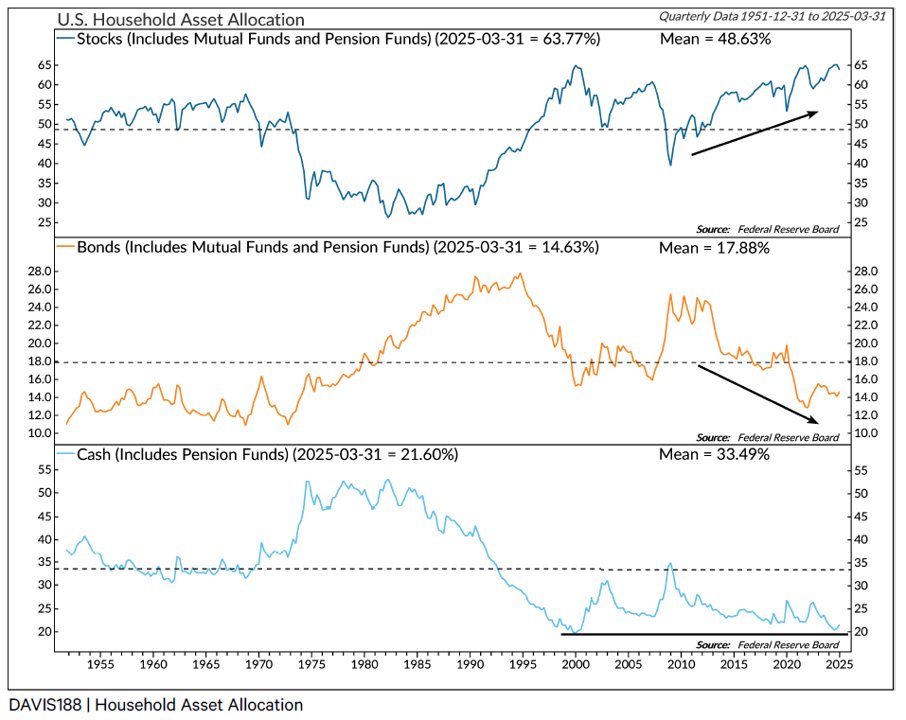 Willie Delwiche, CMT, CFA (@williedelwiche) on Twitter photo Data from <a href="/NDR_Research/">Ned Davis Research</a> shows households with historically high exposure to stocks & historically low levels of cash. Data from <a href="/NDR_Research/">Ned Davis Research</a> shows households with historically high exposure to stocks & historically low levels of cash.