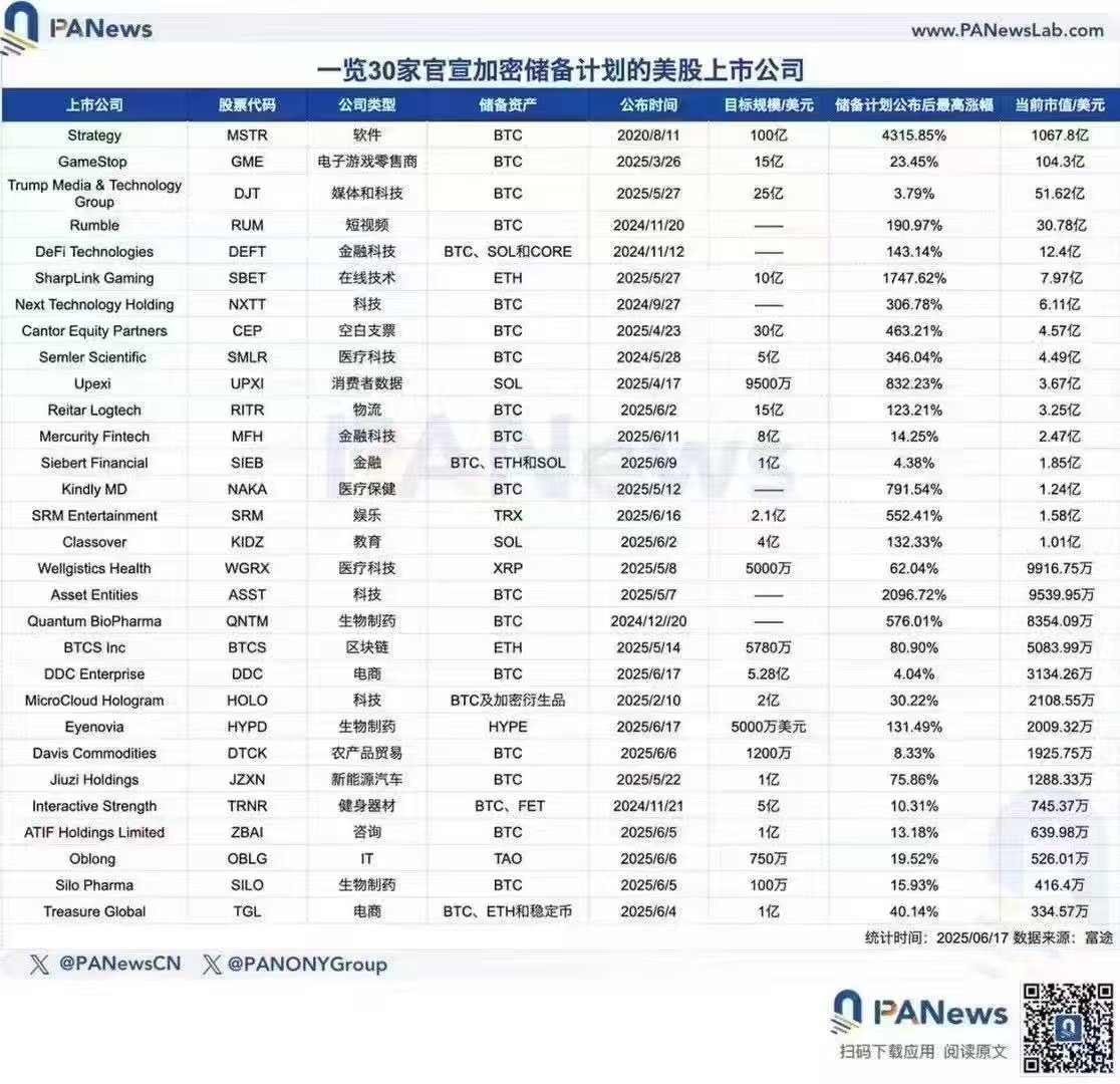 币圈的草根时代已经结束了
曾经的项目 社区  也逐渐远去  kol时代也即将过去 

币圈已经迎来了真正的机构时代 包括政府 财团  上市公司 持牌机构 这些合规传统机构

操盘数亿美元的 比特币 挖矿 稳定币  等项目  以及赴美上市 

ETH怎么样没有人关心
那一大堆垃圾项目更没有人关心