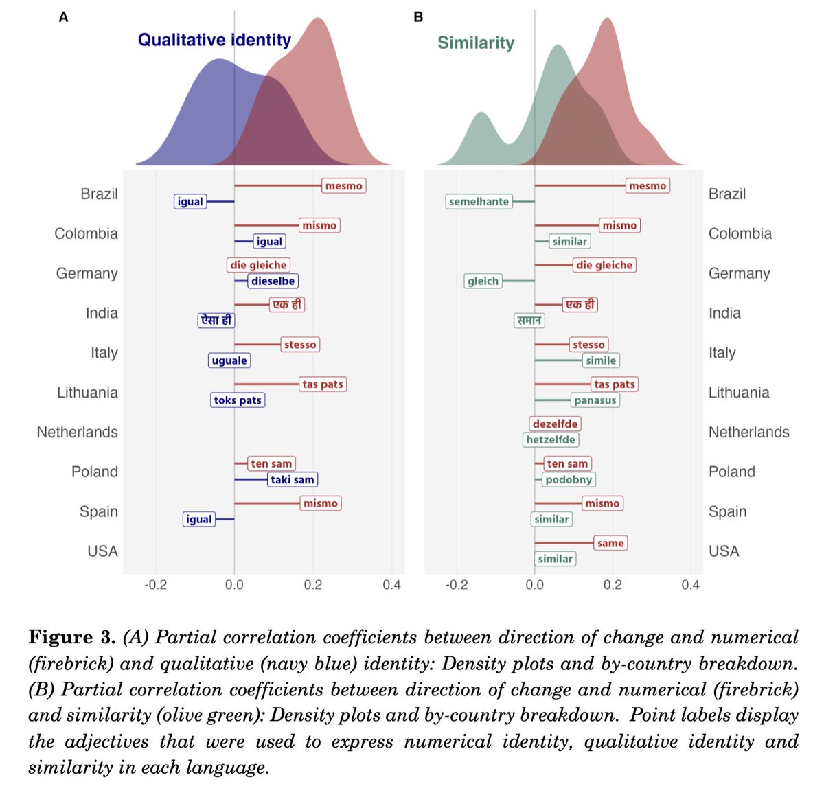 🧠 Phineas Gage goes abroad! 🌍

A new study finds the “Gage effect” across 10 countries and 9 languages.

Most of these languages distinguish numerical (mismo) from qualitative (igual) identity. It turns out that moral decline disrupts *numerical* identity.