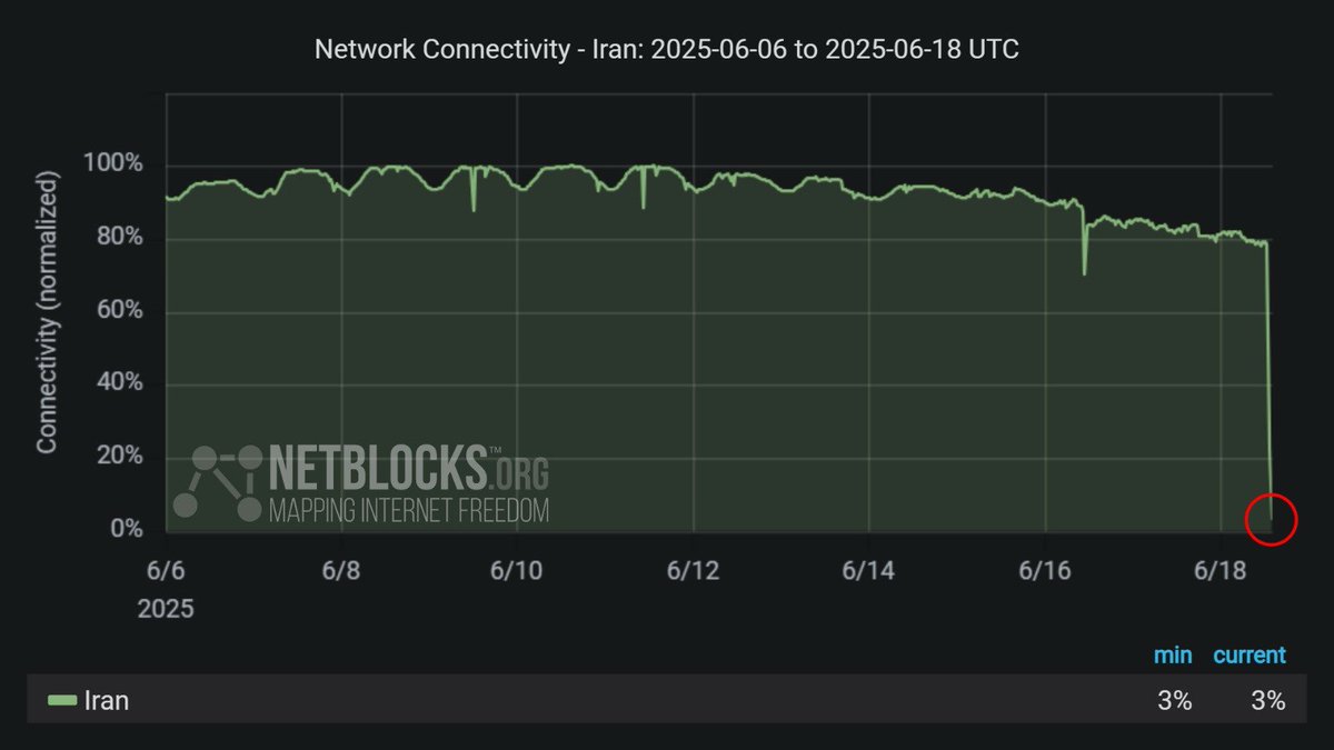BenDoBrown's tweet image. Data from network connectivity monitor @netblocks indicates Iran is in a near-total national internet blackout.