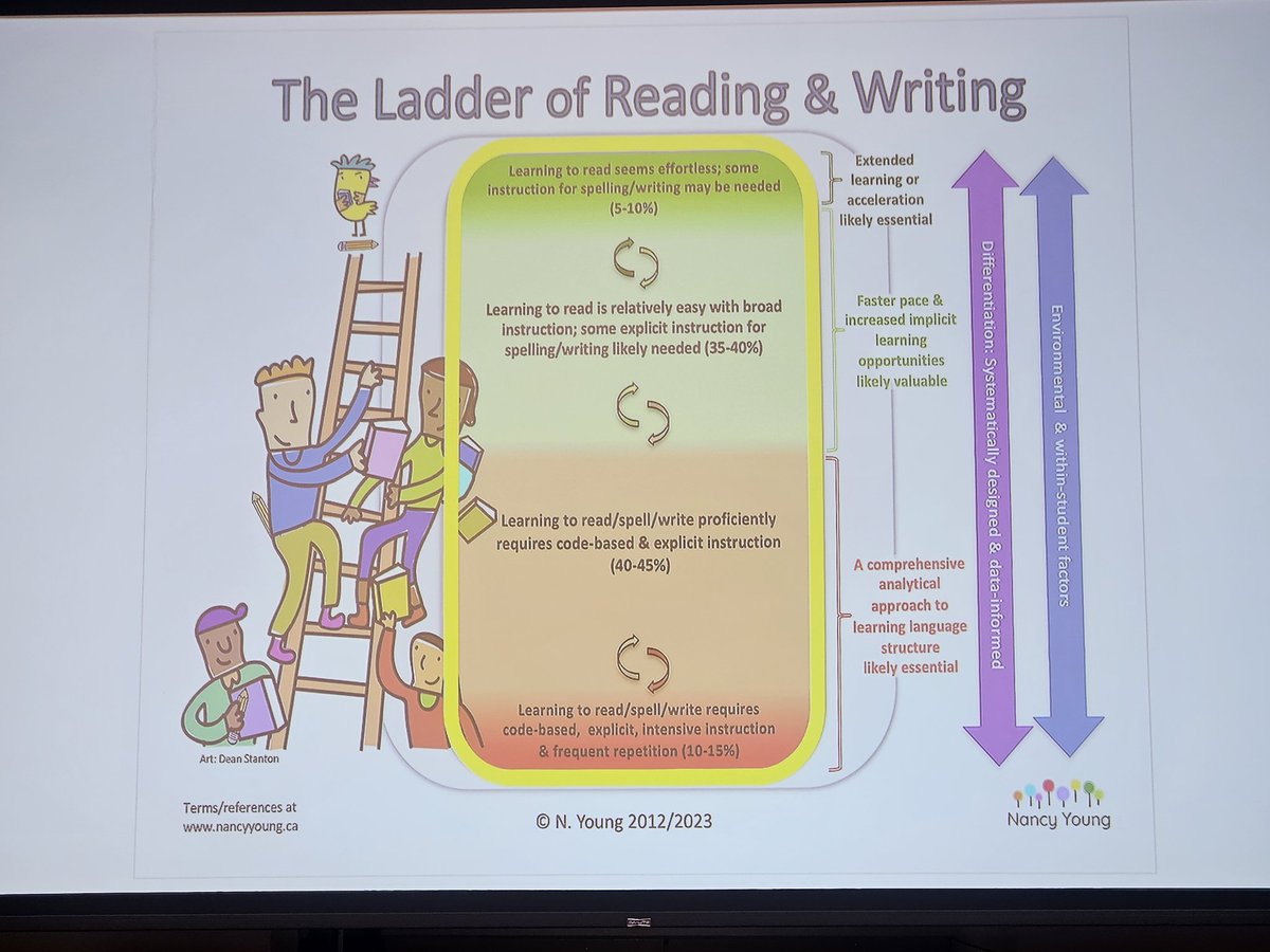 Stacy Salter (@stacyrsalter) on Twitter photo We teach explicitly as needed to enable implicit learning (without overt instruction). Our goal is for students to be implicit learners. Are we giving the advanced students what they need? #BigTakeAway <a href="/NancyYoung_/">Nancy Young Ed.D.</a> We teach explicitly as needed to enable implicit learning (without overt instruction). Our goal is for students to be implicit learners. Are we giving the advanced students what they need? #BigTakeAway <a href="/NancyYoung_/">Nancy Young Ed.D.</a>