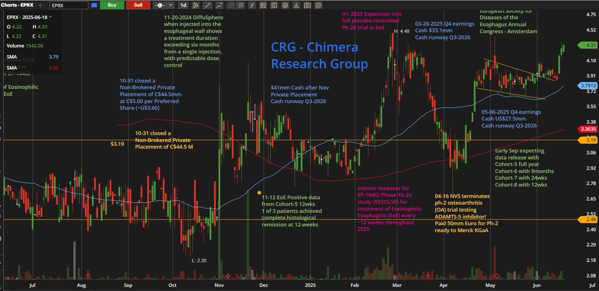 Gantosj's tweet image. $EPRX Continue with the positive momentum after the consolidation breakout &amp;amp; now it&apos;s getting closer to test the 52W High at $4.48 💪