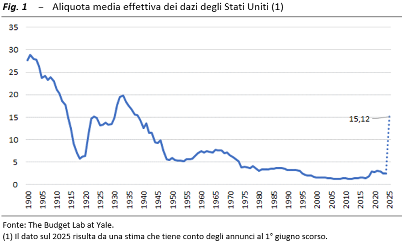 Da #daziUSA potenziali impatti negativi su economia italiana di 0,2 punti perc. nel 2026 e 0,1 nel 2027. Più colpite industria #farmaceutica, #attivitàestrattiva e #auto. Perdite di #occupati in produzioni #metallo, #macchinari e #tessile. Rapporto #UPB:  rb.gy/k36u0m