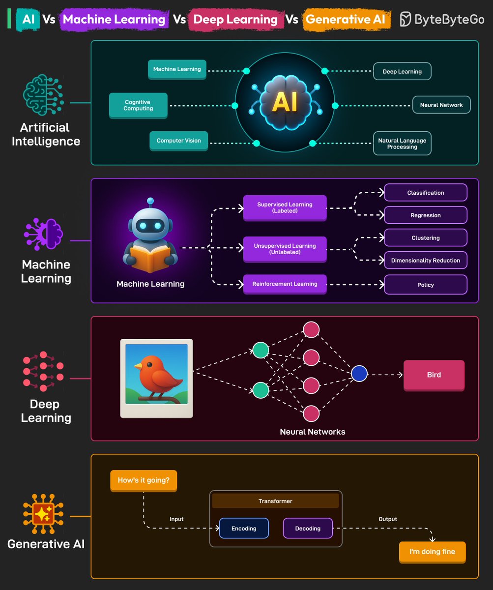 alexxubyte's tweet photo. AI Vs Machine Learning Vs Deep Learning Vs Generative AI clearly Explained: https://t.co/NzfnKbEPQX