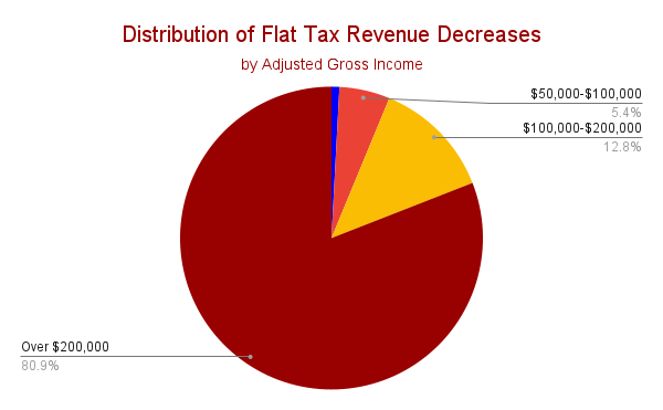 Flat Tax represents more than a $2 billion hit to this year's state budget--so the budget essentially flat lines. Read the full report: grandcanyoninstitute.org/research/taxes…