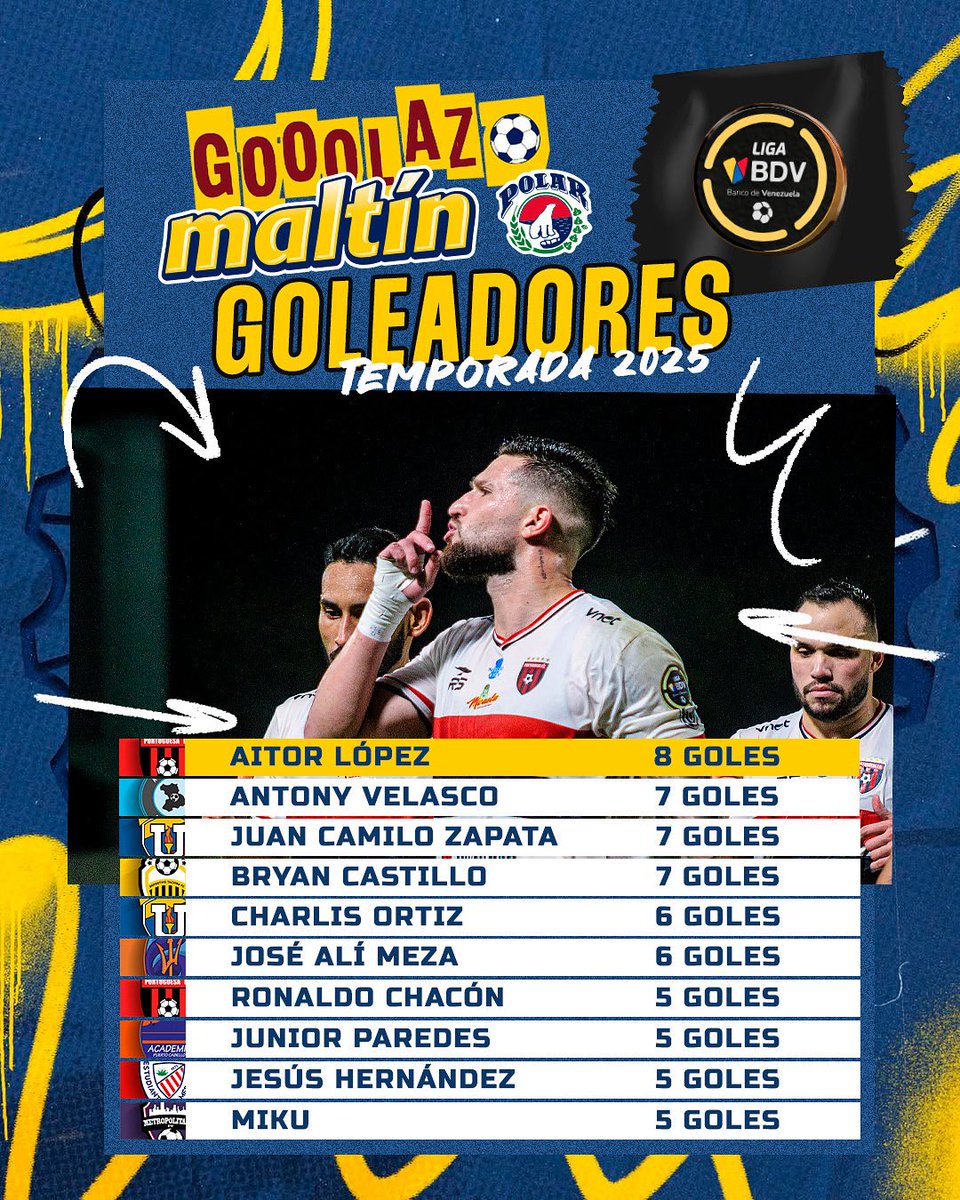🤩 • Aitor López de <a href="/Portuguesa_FC/">Portuguesa FC</a> fue el líder goleador del Torneo Apertura 

😎 • El mejor de la Temporada 2025 se llevará un premio de $10 mil cortesía de <a href="/mimaltinpolar/">Maltín Polar</a> 

🧐 • ¿Será López? ¿Podrán superarlo? Comparte quién es tu candidato a mejor artillero en la <a href="/LigaFUTVE/">Liga Banco de Venezuela</a>