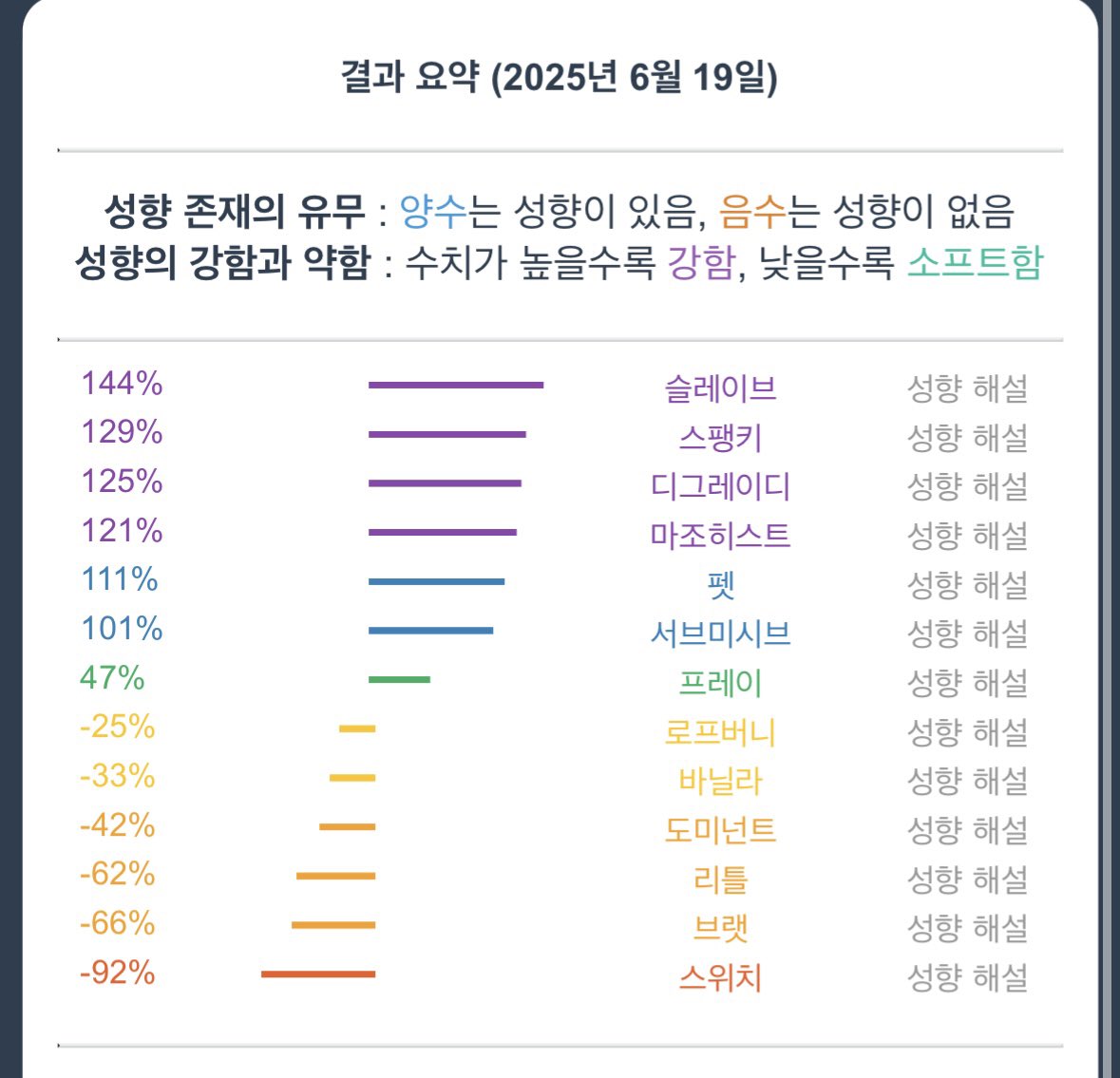 주인님 만나기 전/후
브랫 141% -> -66% 🚨
점점 주인님 성향이 제 성향이 되는게 좋아요!