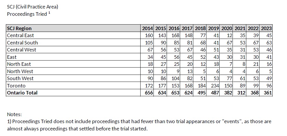 Michael Lesage (@michaelsfirm) on Twitter photo In <a href="/SCJOntario_en/">Superior Court of Justice (ON)</a> news, the Ontario Superior Court held only 361 trials in 2023, about half as many as in 2014. Civil trials in the Central East fell by nearly 75% ! In <a href="/SCJOntario_en/">Superior Court of Justice (ON)</a> news, the Ontario Superior Court held only 361 trials in 2023, about half as many as in 2014. Civil trials in the Central East fell by nearly 75% !