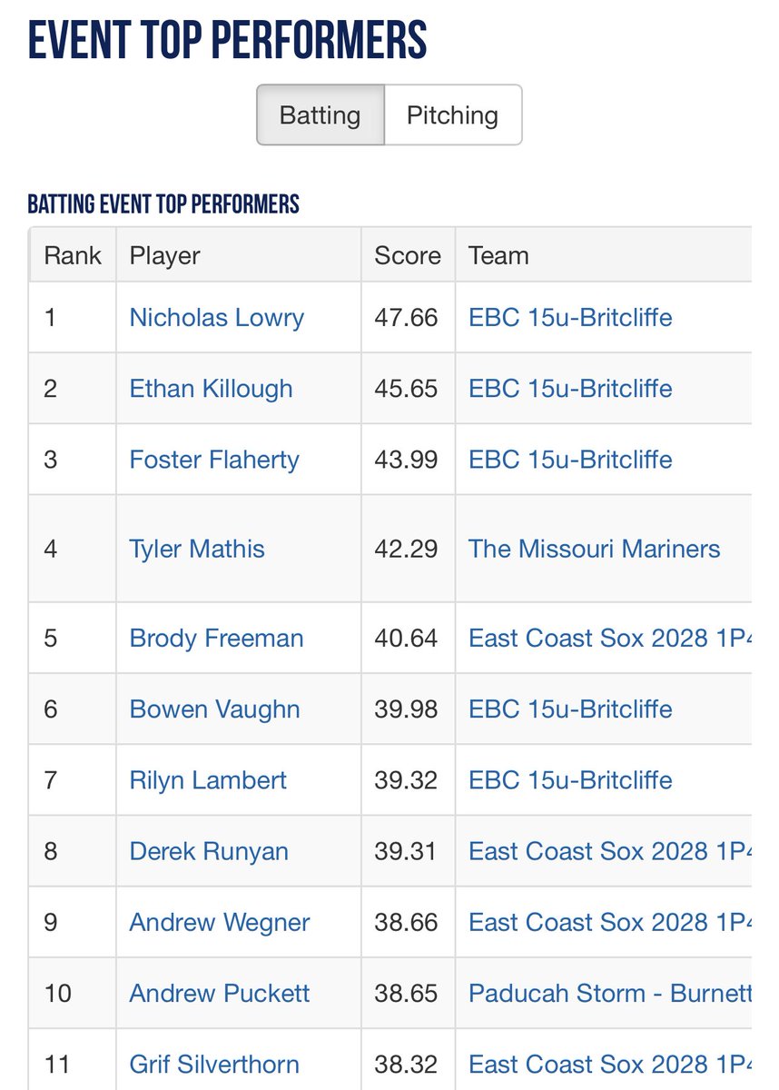East Coast Sox 2028 IPIV:X tweet media