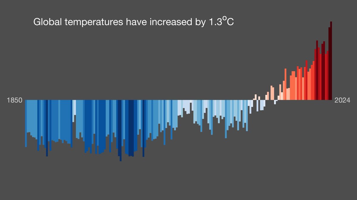 Meanwhile, despite all the hubris, the climate keeps up its steady pace. 
Agriculture, infrastructure, water, disease...what could possibly go wrong?