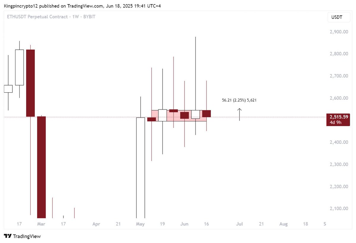 $ETH - Price has been stuck in a 2% weekly range since I exited my trade @ $2550 more than a month back now.

Some might argue, oh you could have continued to hold and extracted a few extra %.

Sure, but closing the trade, booking profits and clearing my mind will probably allow