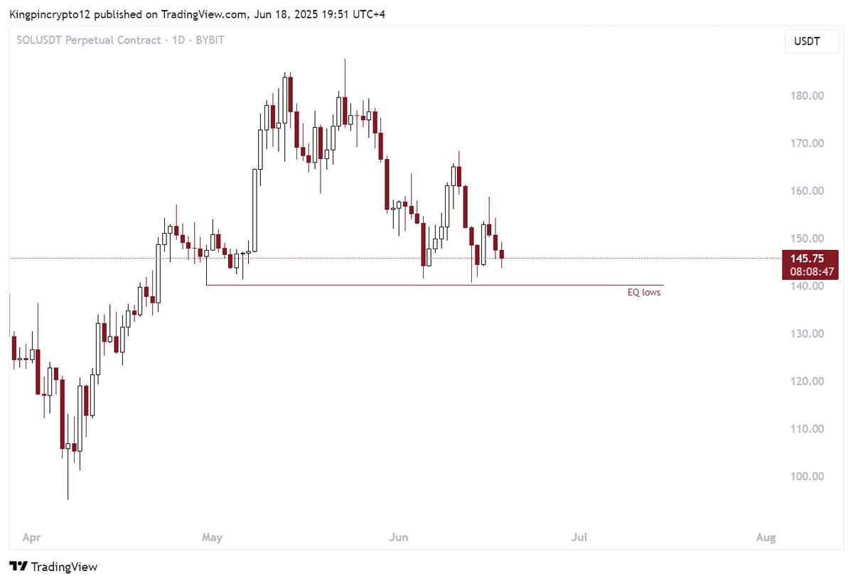 $SOL - I think there is approximately 0% chance that soylana does not take out those EQ lows.

Just an approximate tho, lmao