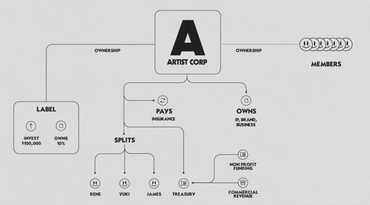 ystrickler's tweet image. Yesterday, I announced the concept of an Artist Corporation via @TEDTalks.
What is an A-Corp, and why is it better than existing structures (LLC, S-Corp, etc.)?
Put simply: A-Corps allow creative individuals to fully participate in capitalism, without sacrificing their creative…