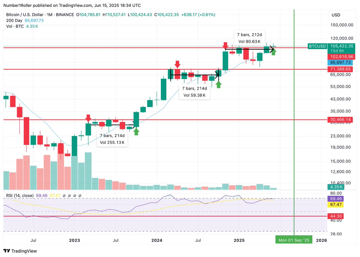 Every 7 months consolidation ends. But this time is different?