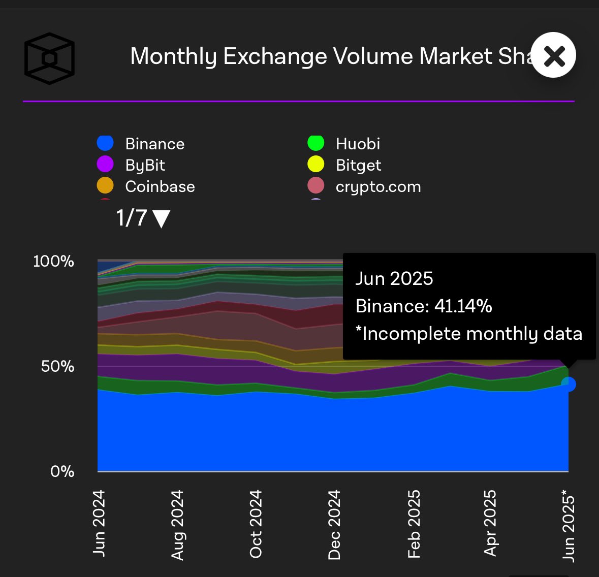 .<a href="/binance/">Binance</a> spot market share climbed to 41.14% in June 2025, its highest in a year. 

It now handles 45.6% of BTC spot trades, nearing last year’s peak.