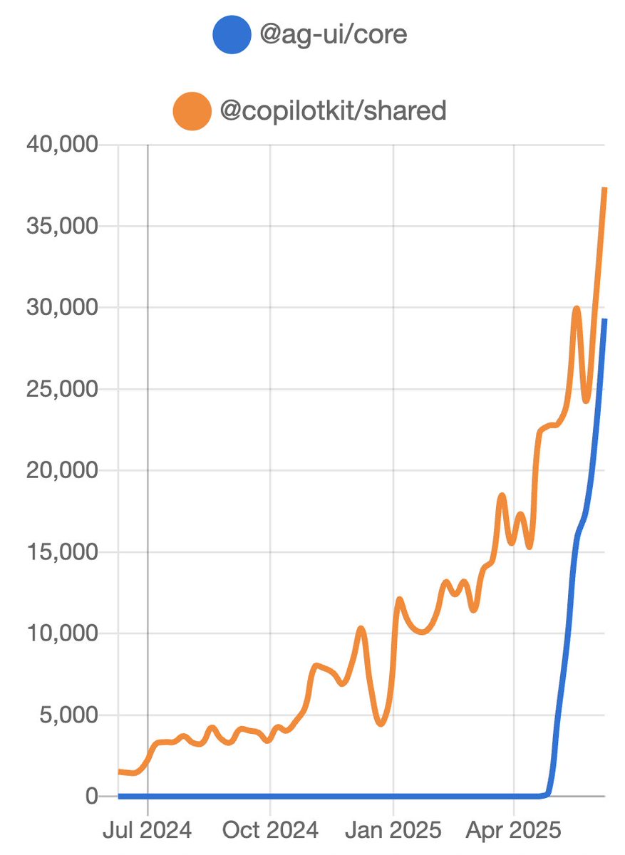 It's been amazing to see AG-UI &amp; CopilotKit taking off lately 📈

I think there are two reasons for this:

1) The agent&lt;&gt;interactivity layer of the stack, which CopilotKit has been betting on for nearly 2 years, is now maturing &amp; the need for it is being acknowledged.

2) AG-UI