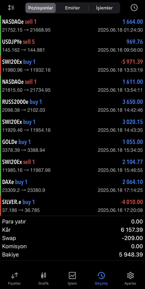 Piyasa bugün de bize çalıştı 🙌
Stratejime sadık kaldım, analizlerimle yönü belirledim!
Ve sonuç? Güzel bir kazanç daha 🎯

✅Kâr: 5.948 $💸

🔗 t.me/finanspremiumV…
Sen de bu piyasadan kazanç sağlamak istiyorsan,
🚀 İşlem kanalıma katıl ve bu yolculukta yerini al!

#Forex