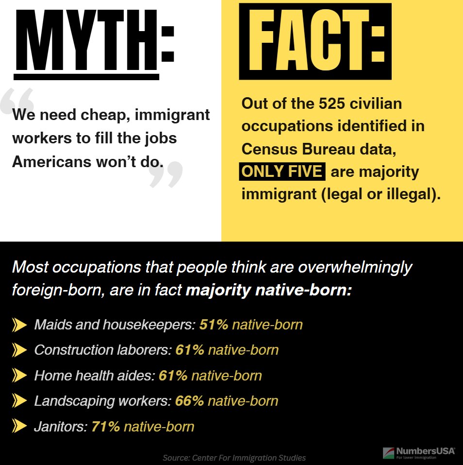 NumbersUSA (@numbersusa) on Twitter photo ❌ MYTH DEBUNKED ❌
Politicians, pundits, and business leaders keep saying we need cheap illegal labor to fill jobs "Americans won't do."
But <a href="/CIS_org/">Center for Immigration Studies</a> looked into the Census data and found that ONLY FIVE of the 525 civilian occupations are majority immigrant (legal or illegal). ❌ MYTH DEBUNKED ❌
Politicians, pundits, and business leaders keep saying we need cheap illegal labor to fill jobs "Americans won't do."
But <a href="/CIS_org/">Center for Immigration Studies</a> looked into the Census data and found that ONLY FIVE of the 525 civilian occupations are majority immigrant (legal or illegal).