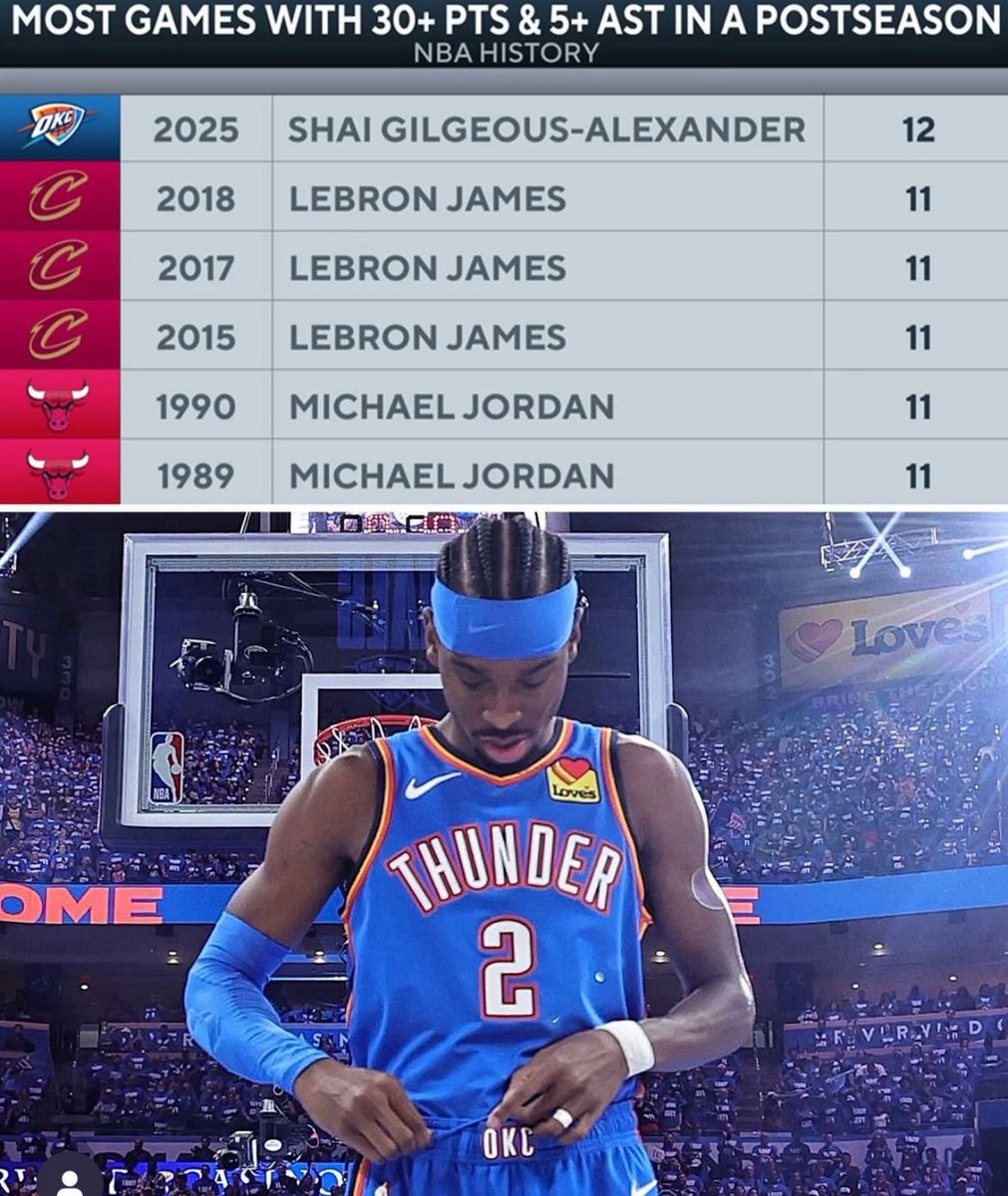 Saw an SGA fan post this and say of this puts SGA in goat tier. Let me explain the difference in how rational / logical people think vs those not interested in making rational / logical arguments 

Rational thinker: pace and space that started around 2014 along with rising
