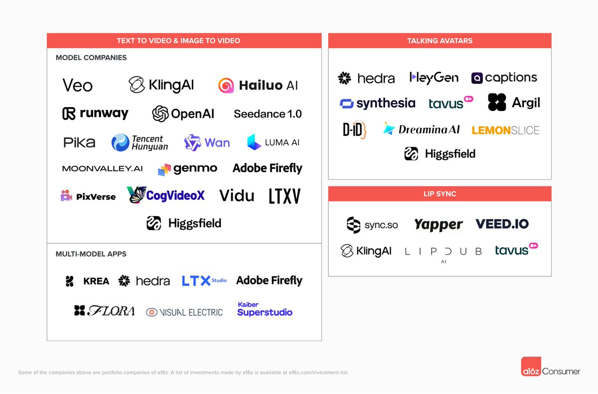 🚨 New market map: AI video generation

So much has happened in this space over the last few months - it's hard to keep up with all the new models.

This covers text-to-video and image-to-video companies + those that make characters talk.

Will be on <a href="/tbpn/">TBPN</a> later to discuss!