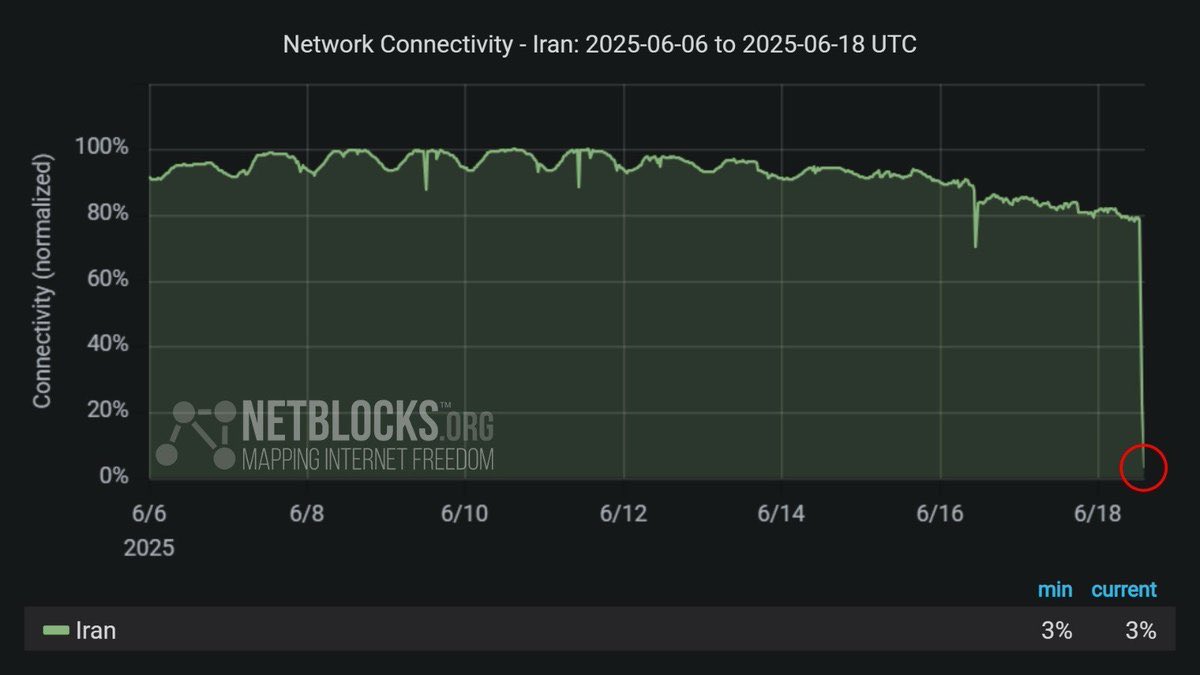 İran'da internet kapatıldı. Ülkenin sadece yüzde 3'ü internete erişebiliyor.

( Türkiye’s Economy Channel )