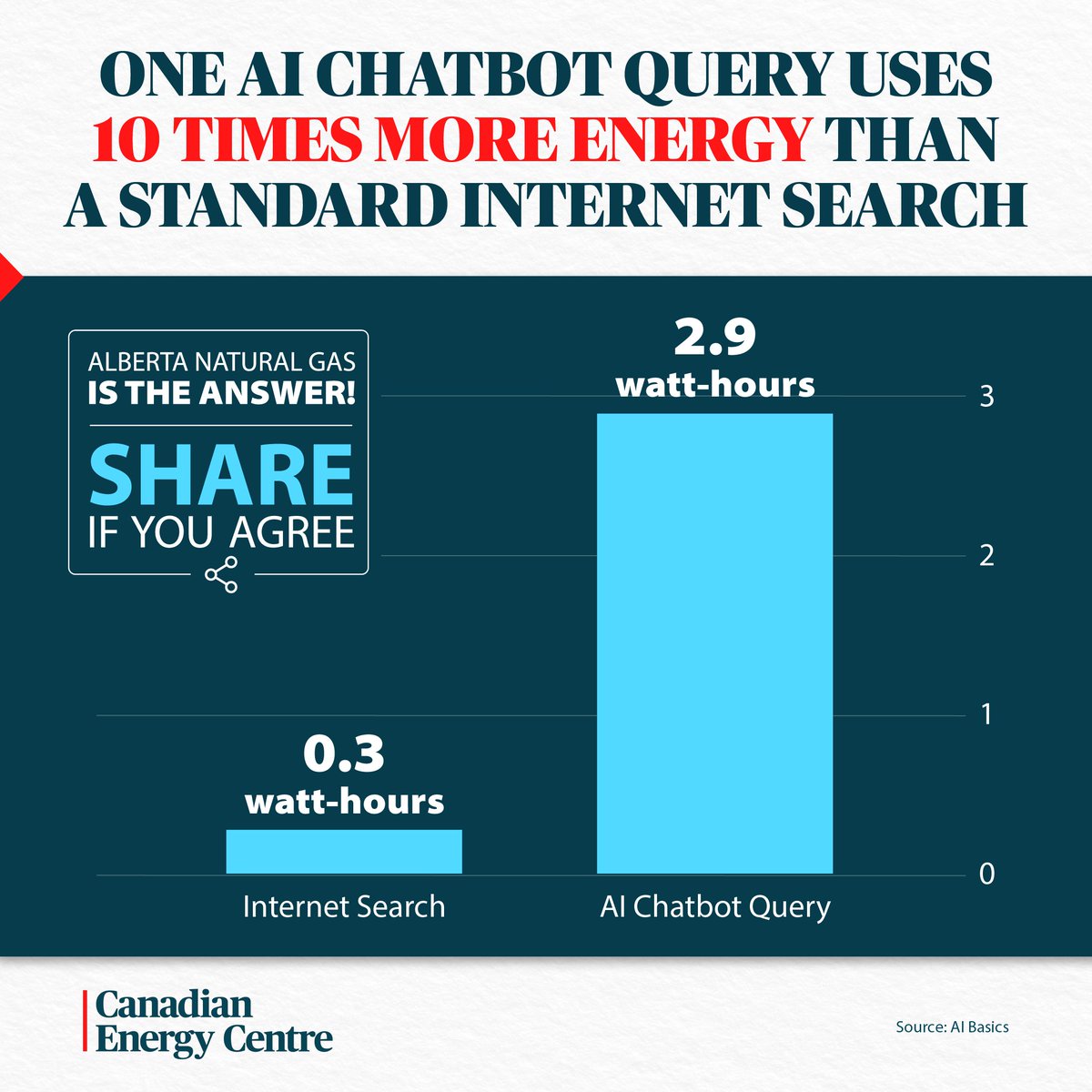 AI data centres require huge amounts of energy.
