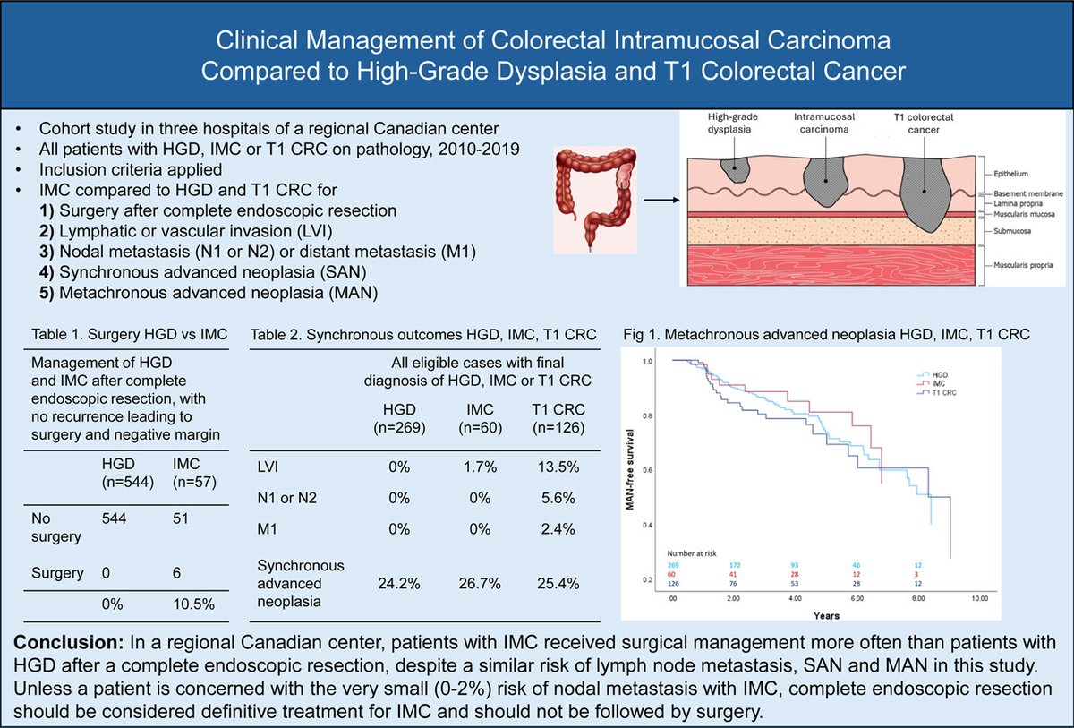 DDWMeeting's tweet image. From our June newsletter: Conclusions from @GIE_Journal article giejournal.org/article/S0016-… found that patients who were diagnosed with #colorectal IMC were more likely to undergo surgery after complete #endoscopic resection than when HGD was diagnosed.