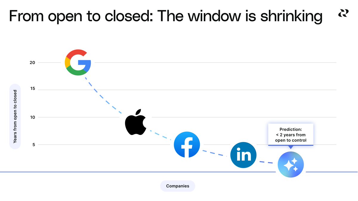 Brian Balfour (@bbalfour) on Twitter photo 🆕 New Essay: The Next Great Distribution Shift
The $100B cycle hiding in plain sight…
As <a href="/onecaseman/">Casey Winters</a> said a year ago, AI has been a technology shift without a distribution shift.
But I think that’s about to change.
Every platform follows the same brutal playbook:
Open → 🆕 New Essay: The Next Great Distribution Shift
The $100B cycle hiding in plain sight…
As <a href="/onecaseman/">Casey Winters</a> said a year ago, AI has been a technology shift without a distribution shift.
But I think that’s about to change.
Every platform follows the same brutal playbook:
Open →