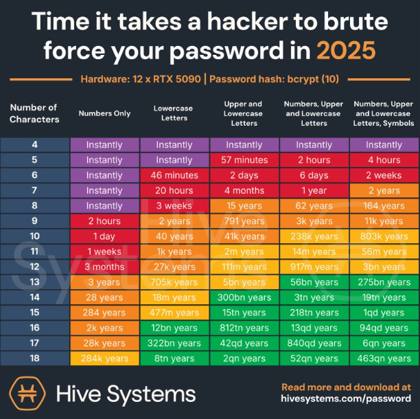 IdentityIQ (@identityiq) on Twitter photo The <a href="/IDTheftCenter/">IDTheftCenter</a> recently shared this password infographic created by <a href="/hivesystems/">Hive Systems</a> to show how secure your passwords really are. How long would it take a hacker to guess yours? The <a href="/IDTheftCenter/">IDTheftCenter</a> recently shared this password infographic created by <a href="/hivesystems/">Hive Systems</a> to show how secure your passwords really are. How long would it take a hacker to guess yours?