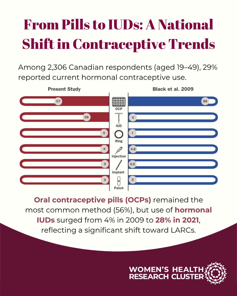 ResearchonWH's tweet image. A recent study led by Cluster member Allison Campbell reveals a shift in hormonal contraception (HC) use among Canadians, with hormonal IUD use jumping from 4% to 28% over the past 15 years! ✨
Full paper: ow.ly/cxk650Wao9C