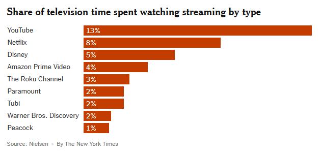 vincentzhuu's tweet image. 📺 Streaming finally flipped the script and commands more attention on televisions than broadcasting & cable
This is a story long in the making, but it is far from being over, as attention becomes harder to earn and even harder to keep