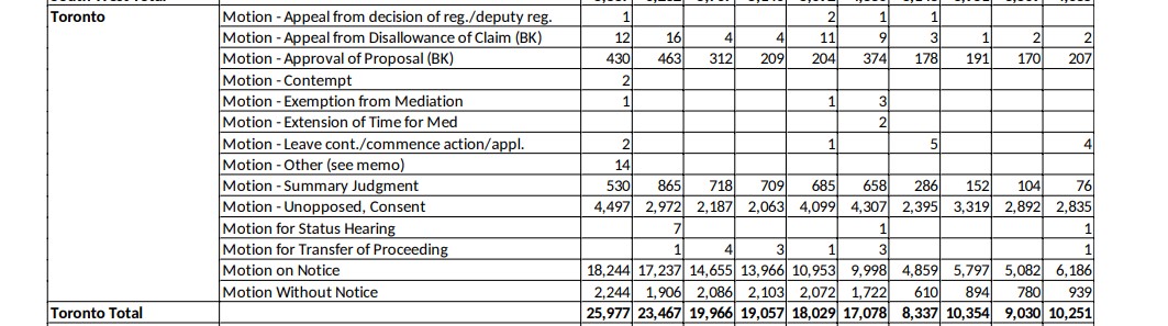 Michael Lesage (@michaelsfirm) on Twitter photo In more <a href="/SCJOntario_en/">Superior Court of Justice (ON)</a> news, civil motions in Toronto are down 60% from 2014. In more <a href="/SCJOntario_en/">Superior Court of Justice (ON)</a> news, civil motions in Toronto are down 60% from 2014.
