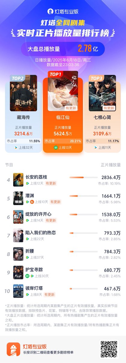 Natapori's tweet photo. #Dengta ranking 250618

1️⃣ #Feud 
2️⃣ #LegendOfZangHai 
3️⃣ #TheSevenRelicsOfIllOmen 
4️⃣ #TheLitchiRoad 
5️⃣ #AbyssDweller 
6️⃣ #DoubleHappiness 
7️⃣ #BePassionatelyInLove 
8️⃣ #ThePrisonerOfBeauty 
9️⃣ #TheLostNationalTreasure 
🔟 #FancyLand https://t.co/kpD5PKv9oz