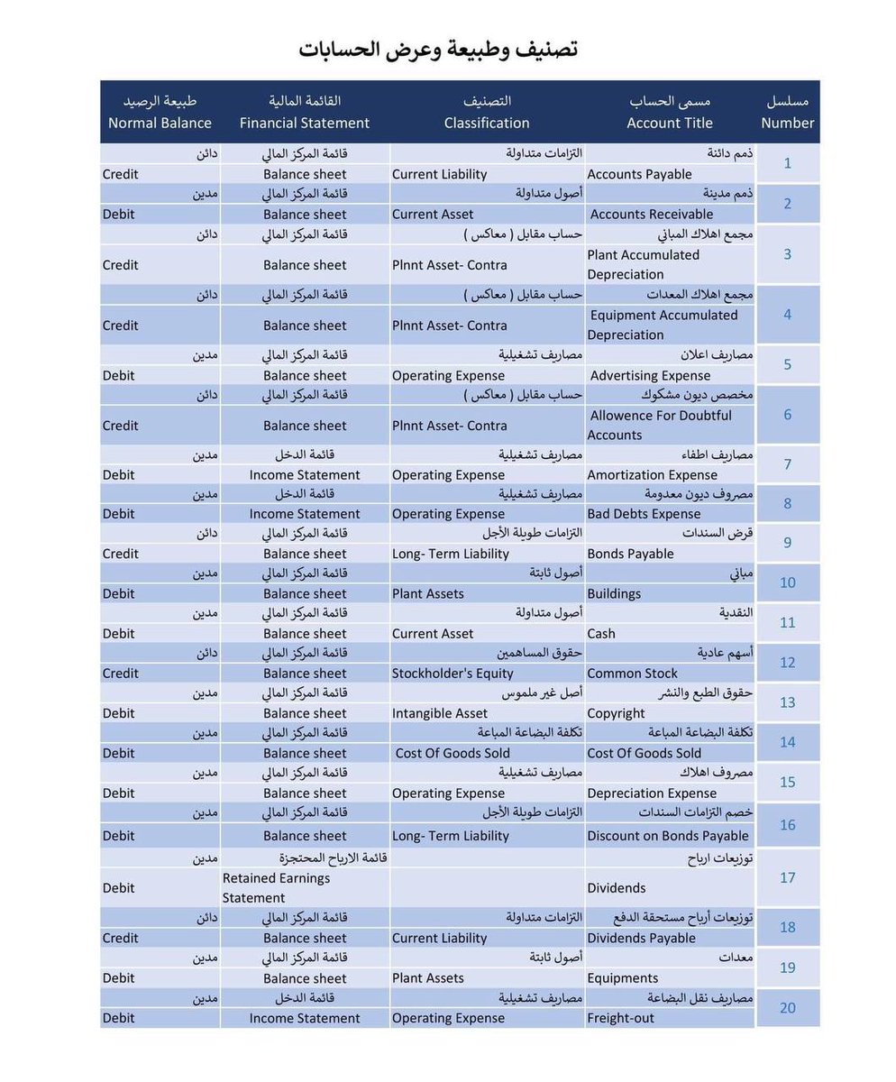 Abdulqoadr's tweet photo. تصنيف وطبيعه وعرض #الحسابات https://t.co/rnkXFfBshq