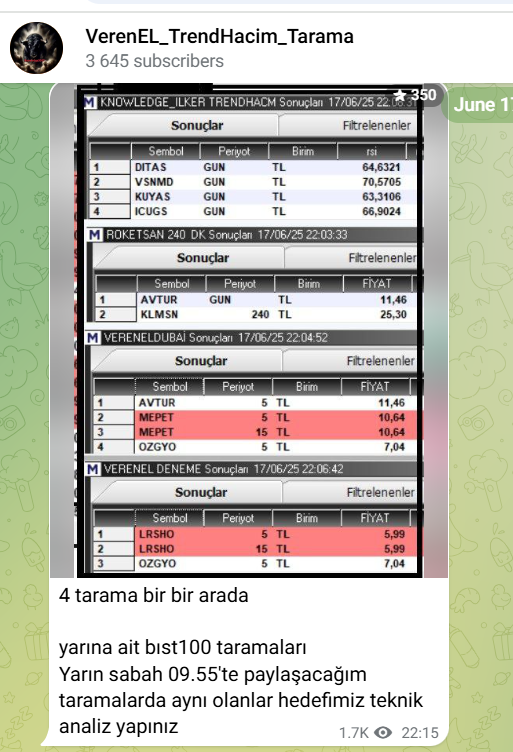 Hayırlı aksamlar olsun dostlar.

#VerenEL_TrendHacim_Tarama 
 lınkı:  t.me/+gGzulhl0_9YxO…

Telegram kanalımda  dün aksam paylaştığım  tarama sonuçlarına bakalım
#vereneldenemetaraması
ıkı hisse #lrsho dünden tavan bugün tavan
#ozgyo dün tavan bugun $tavan ve net %5