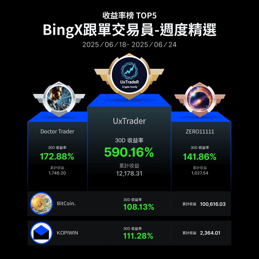 無門檻領取最高$50保險金卡券! 跟隨BingX周度精選交易員助您穩健收益，還能專享保賠!
活動時間：2025-06-18 00:00 ～ 2025-06-24 23:59（UTC+8）
🔗 活動參與：bingx.ws/4e65ynb