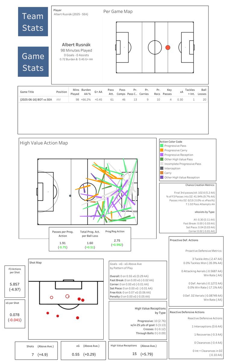 Paul Harvey (@thundering165) on Twitter photo <a href="/AnalysisEvolved/">American Soccer Analysis</a> has provided advanced data for the #ClubWorldCup, so I decided to throw together a dashboard with a whole bunch of data. Link to the live dashboard in the comments, but here's an example: <a href="/AnalysisEvolved/">American Soccer Analysis</a> has provided advanced data for the #ClubWorldCup, so I decided to throw together a dashboard with a whole bunch of data. Link to the live dashboard in the comments, but here's an example: