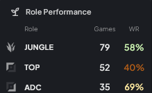also adc is just as easy as jungle 😐