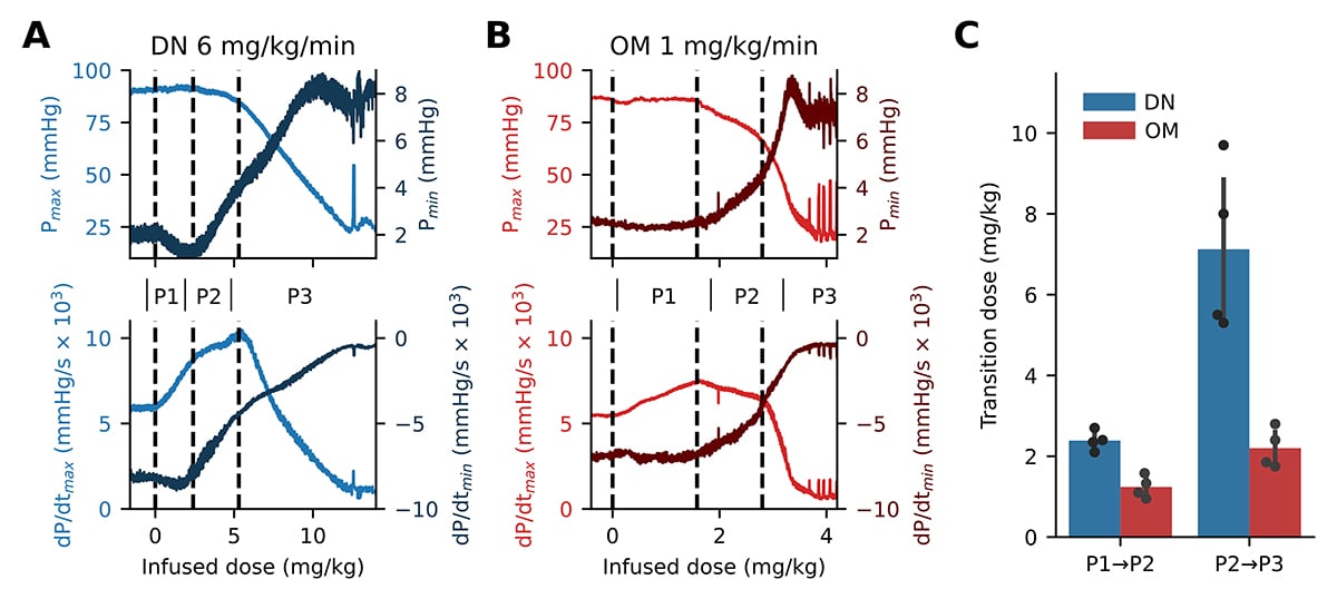 JGenPhysiol's tweet image. Danicamtiv &amp;amp; omecamtiv mecarbil are second- and first-generation myotropic sarcomere activators intended to treat patients w/ #HeartFailure with reduced ejection fraction. New work by Holmes &amp;amp; Stelzer directly compares the drugs&apos; in vivo cardiac mechanisms hubs.la/Q03sDVF_0