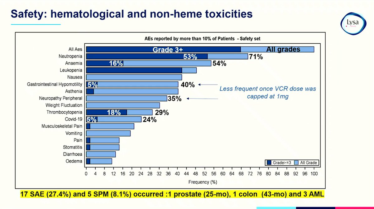 Fernando Martín Moro (@fer_martinmoro) on Twitter photo Adding drugs to SOC not always mean efficacy improvement & may impact safety!
Tazemetostat-R-CHOP as 1L in HR follicular #lymphoma didn't show clear signal of superiority over standard CIT. And...
⚠️ 5 SPM: 1 prostate, 1 colon, 3 AML
Phase II by <a href="/LysaLymphoma/">Lysa Lymphoma</a>
#ICML2025 #18ICML Adding drugs to SOC not always mean efficacy improvement & may impact safety!
Tazemetostat-R-CHOP as 1L in HR follicular #lymphoma didn't show clear signal of superiority over standard CIT. And...
⚠️ 5 SPM: 1 prostate, 1 colon, 3 AML
Phase II by <a href="/LysaLymphoma/">Lysa Lymphoma</a>
#ICML2025 #18ICML