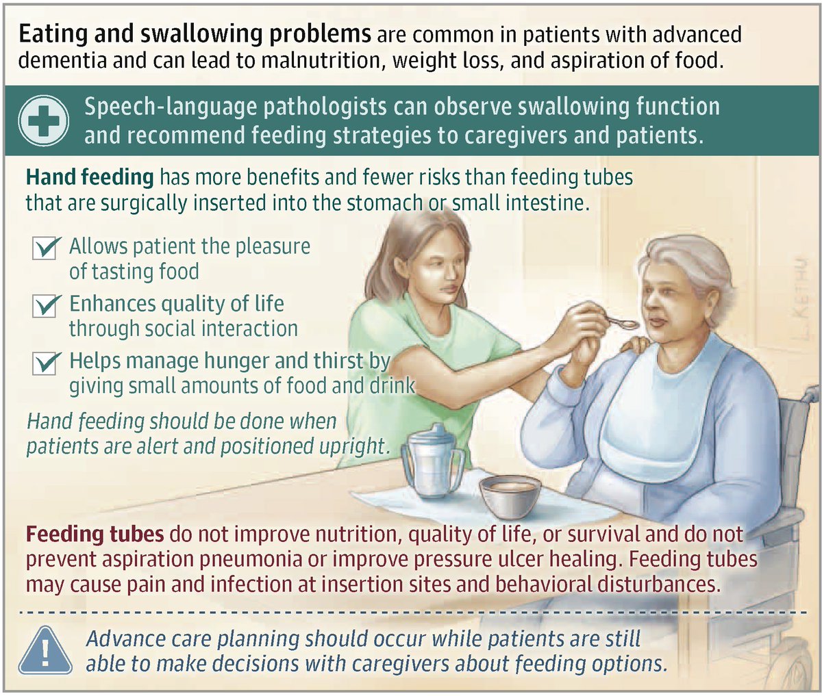 JAMA_current's tweet photo. Patients with advanced dementia commonly have problems with chewing and swallowing. 

This JAMA Patient Page describes management of eating and swallowing problems in people with advanced dementia. 

https://t.co/LCtUjJJaS4 https://t.co/9Z4il36sI2