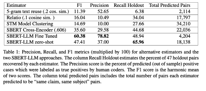 🧵 NEW PAPER - "Quantifying Narrative Similarity Across Languages" is live at SMR. We combine NLP  w pairwise LLM evals to track ideas across media ecosystems and languages. We also figured out a way to eval unsupervised probs on widely understood supervised performance metrics.
