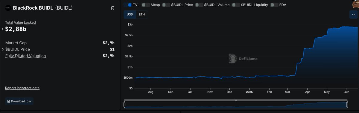 Isso aqui é bizarro!

Vou simplificar para vocês...

A ethena fez uma integração onde os detentores de $BUILD fundo de stablecoin criado pela própria Blackrock, pode ser trocado por USDtb que é a stablecoin da Ethena com Blackrock intermediado pela Securitize.

Beleza, mas o que
