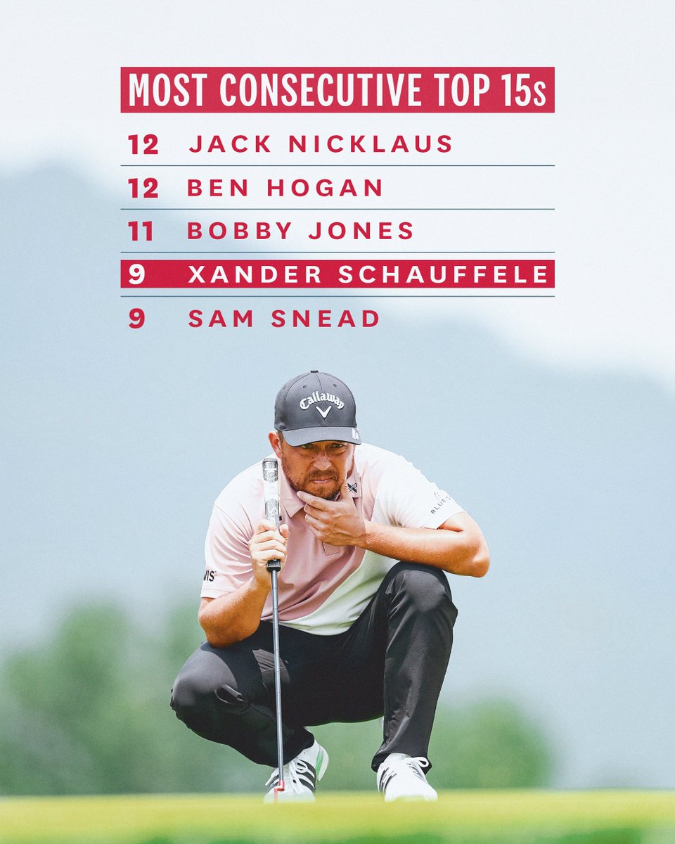 Xander kept his streak alive on Sunday at Oakmont, finishing in the top 15 for the ninth U.S. Open in a row.

Erin Hills: T5
Shinnecock: T6
Pebble: T3
Winged Foot: 5th
Torrey: T7
The Country Club: T14
LACC: T10
Pinehurst: T7
Oakmont: T12

Shinnecock is up next 👀